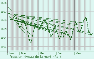 Graphe de la pression atmosphrique prvue pour Espinas