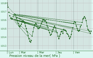 Graphe de la pression atmosphrique prvue pour Loze