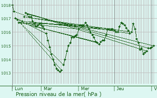 Graphe de la pression atmosphrique prvue pour Replonges