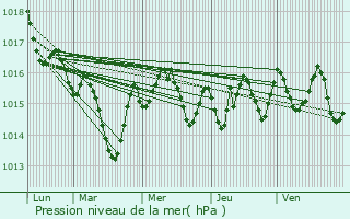 Graphe de la pression atmosphrique prvue pour Alvignac