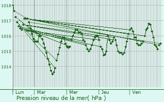 Graphe de la pression atmosphrique prvue pour Latronquire