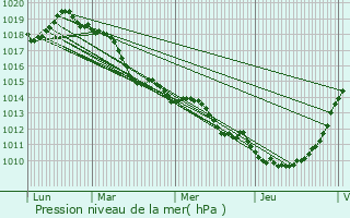 Graphe de la pression atmosphrique prvue pour Dville-ls-Rouen