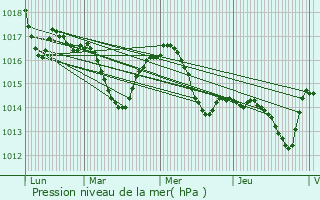 Graphe de la pression atmosphrique prvue pour Bourrouillan