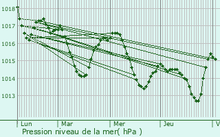 Graphe de la pression atmosphrique prvue pour Miramont-Sensacq