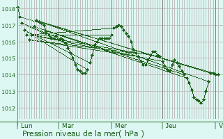 Graphe de la pression atmosphrique prvue pour Bouniagues