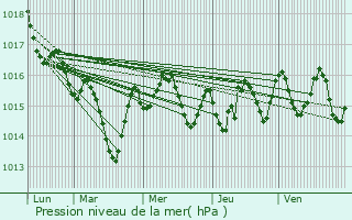 Graphe de la pression atmosphrique prvue pour Ginouillac