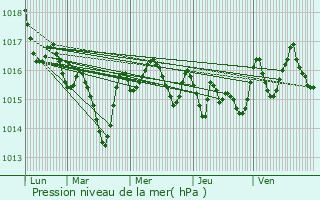 Graphe de la pression atmosphrique prvue pour Rignac