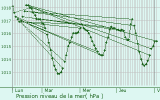 Graphe de la pression atmosphrique prvue pour Billom