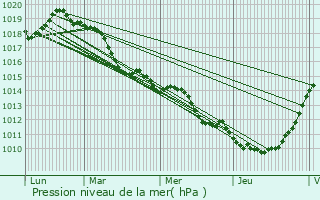 Graphe de la pression atmosphrique prvue pour Saint-Pierre-ls-Elbeuf