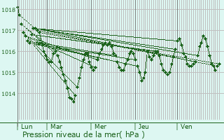 Graphe de la pression atmosphrique prvue pour Sousceyrac