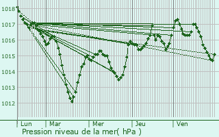 Graphe de la pression atmosphrique prvue pour Saint-Just-Chaleyssin