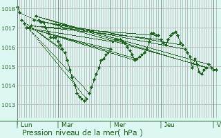 Graphe de la pression atmosphrique prvue pour Champvans