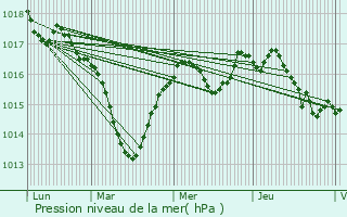 Graphe de la pression atmosphrique prvue pour Samerey