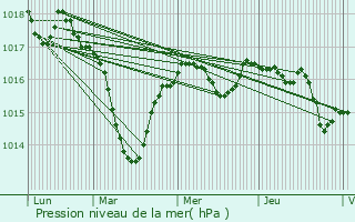 Graphe de la pression atmosphrique prvue pour Digoin