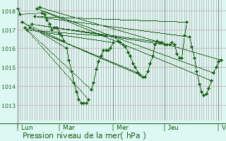 Graphe de la pression atmosphrique prvue pour Lezoux