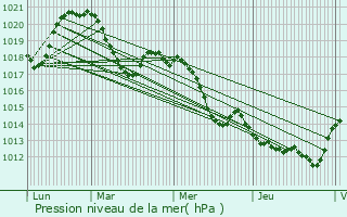 Graphe de la pression atmosphrique prvue pour Pouzolles