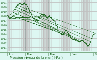 Graphe de la pression atmosphrique prvue pour Gabian