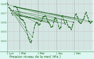 Graphe de la pression atmosphrique prvue pour Lacroix-Barrez