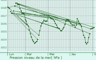 Graphe de la pression atmosphrique prvue pour Mansat-la-Courrire