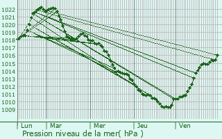 Graphe de la pression atmosphrique prvue pour Yvoire