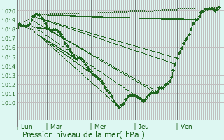 Graphe de la pression atmosphrique prvue pour Montville