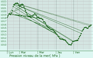 Graphe de la pression atmosphrique prvue pour Nangy