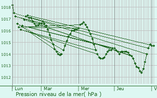 Graphe de la pression atmosphrique prvue pour Mazerolles