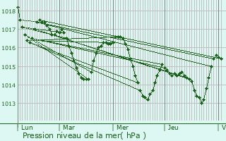 Graphe de la pression atmosphrique prvue pour Castelner