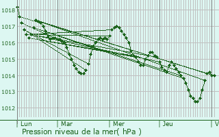 Graphe de la pression atmosphrique prvue pour Flaugeac