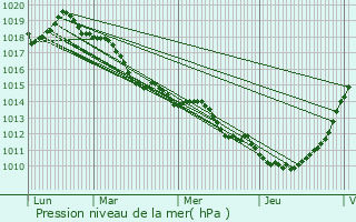 Graphe de la pression atmosphrique prvue pour Bourneville