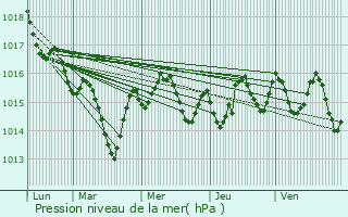 Graphe de la pression atmosphrique prvue pour Saint-Vincent-le-Paluel