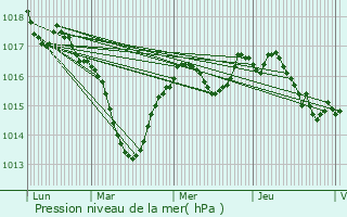 Graphe de la pression atmosphrique prvue pour Losne