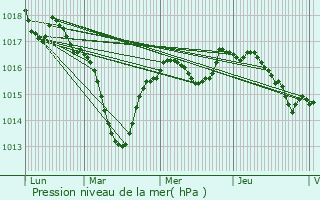 Graphe de la pression atmosphrique prvue pour Chagny