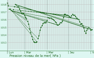 Graphe de la pression atmosphrique prvue pour Saint-Aubin