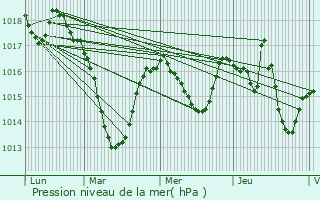 Graphe de la pression atmosphrique prvue pour Volvic