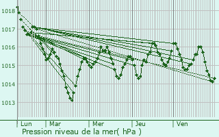 Graphe de la pression atmosphrique prvue pour Pazayac