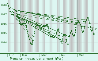 Graphe de la pression atmosphrique prvue pour Rgat