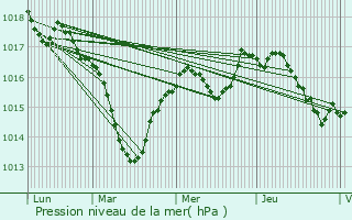 Graphe de la pression atmosphrique prvue pour Cessey-sur-Tille