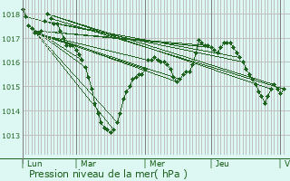 Graphe de la pression atmosphrique prvue pour Saulon-la-Rue