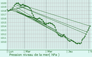 Graphe de la pression atmosphrique prvue pour Mricourt