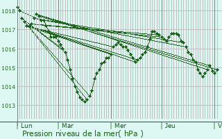 Graphe de la pression atmosphrique prvue pour Bzouotte