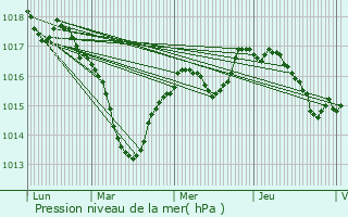 Graphe de la pression atmosphrique prvue pour Saint-Seine-sur-Vingeanne