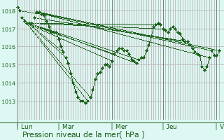 Graphe de la pression atmosphrique prvue pour Valleroy-le-Sec