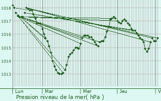 Graphe de la pression atmosphrique prvue pour Dombrot-le-Sec