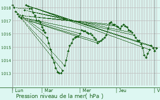 Graphe de la pression atmosphrique prvue pour Montceau-et-charnant