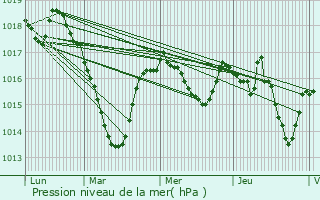 Graphe de la pression atmosphrique prvue pour Chavanat