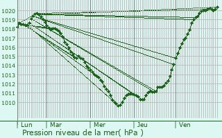 Graphe de la pression atmosphrique prvue pour Notre-Dame-de-Bondeville