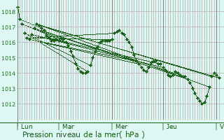 Graphe de la pression atmosphrique prvue pour Espiens