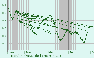 Graphe de la pression atmosphrique prvue pour Mugron