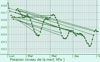Graphe de la pression atmosphrique prvue pour Garein